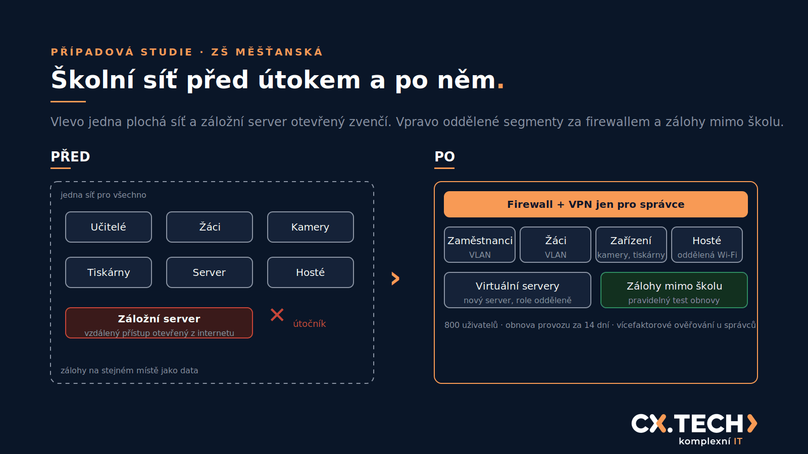 Kyberútok na ZŠ Měšťanská: škola přišla o data, dnes běží na zabezpečené síti, případová studie CX.TECH