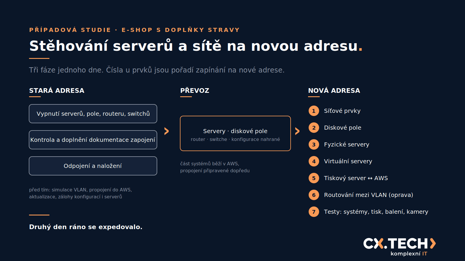 Stěhování serverů a sítě e-shopu na novou adresu bez výpadku expedice, případová studie CX.TECH