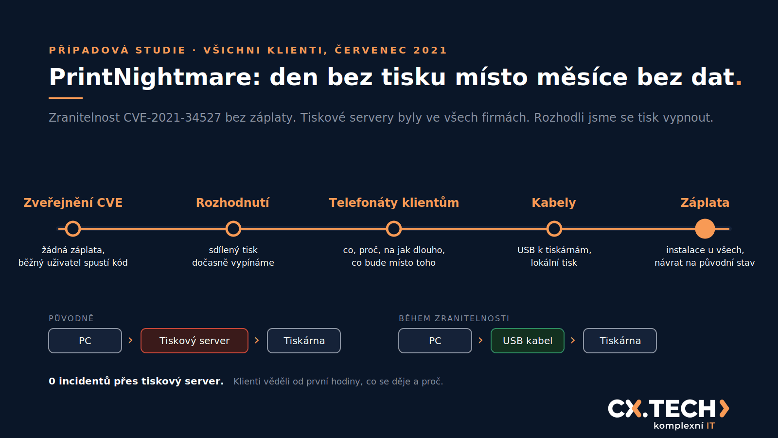 PrintNightmare: den bez tisku místo měsíce bez dat, případová studie CX.TECH